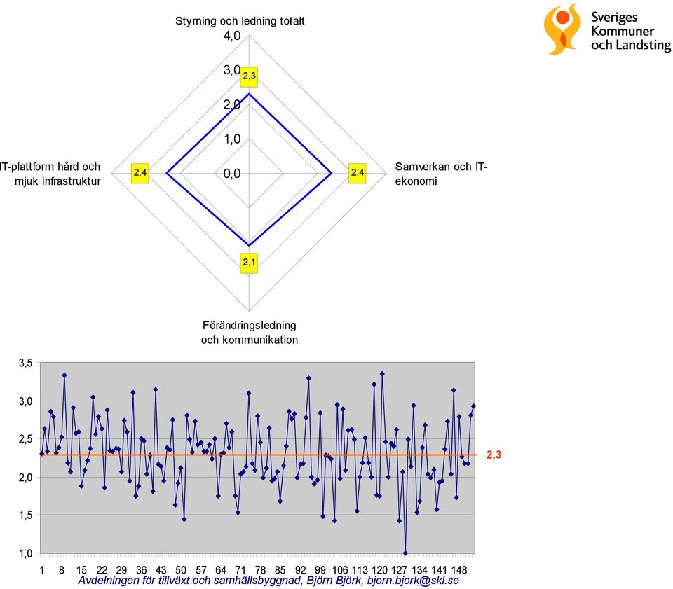 Förändringsledning och kommunikation 3,5 3,0 2,5 2,3 2,0 1,5 1,0