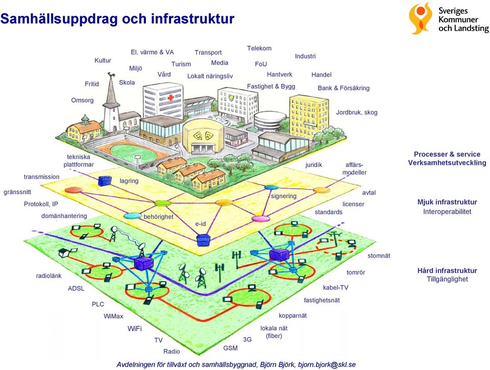 service Verksamhetsutveckling gränssnitt Protokoll, IP domänhantering behörighet e-id signering licenser standards avtal Mjuk infrastruktur