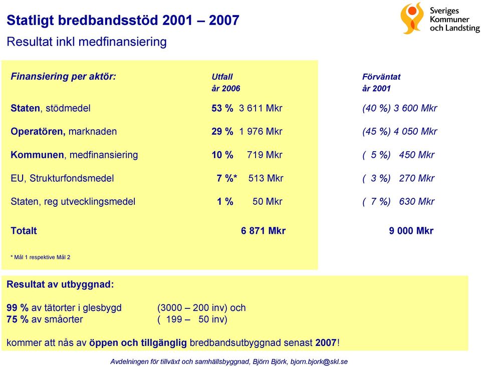 7 %* 513 Mkr ( 3 %) 270 Mkr Staten, reg utvecklingsmedel 1 % 50 Mkr ( 7 %) 630 Mkr Totalt 6 871 Mkr 9 000 Mkr * Mål 1 respektive Mål 2 Resultat av