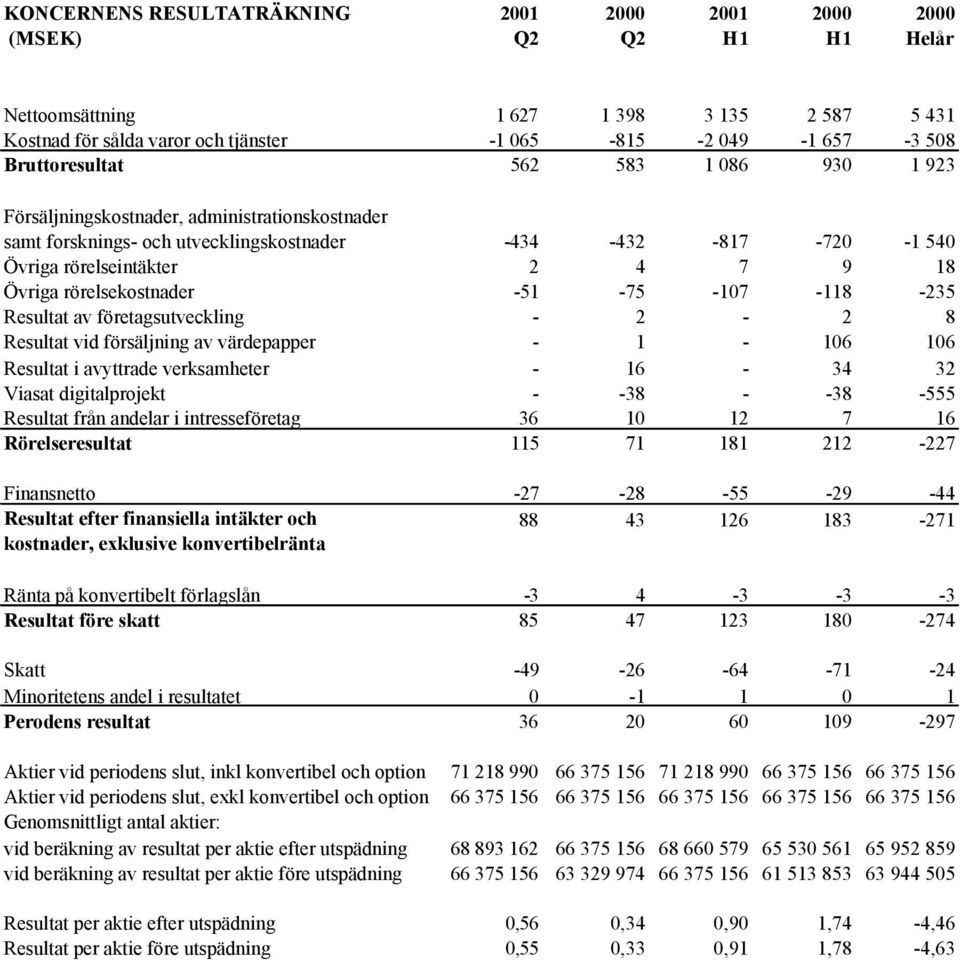 rörelsekostnader -51-75 -107-118 -235 Resultat av företagsutveckling - 2-2 8 Resultat vid försäljning av värdepapper - 1-106 106 Resultat i avyttrade verksamheter - 16-34 32 Viasat digitalprojekt -