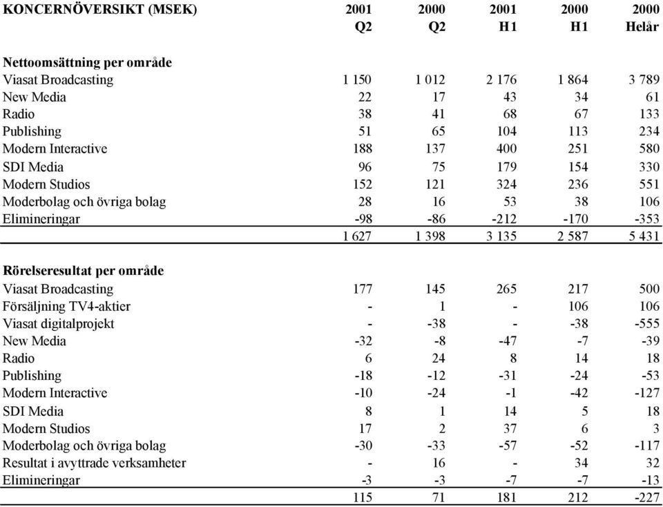 -212-170 -353 1 627 1 398 3 135 2 587 5 431 Rörelseresultat per område Viasat Broadcasting 177 145 265 217 500 Försäljning TV4-aktier - 1-106 106 Viasat digitalprojekt - -38 - -38-555 New Media -32-8