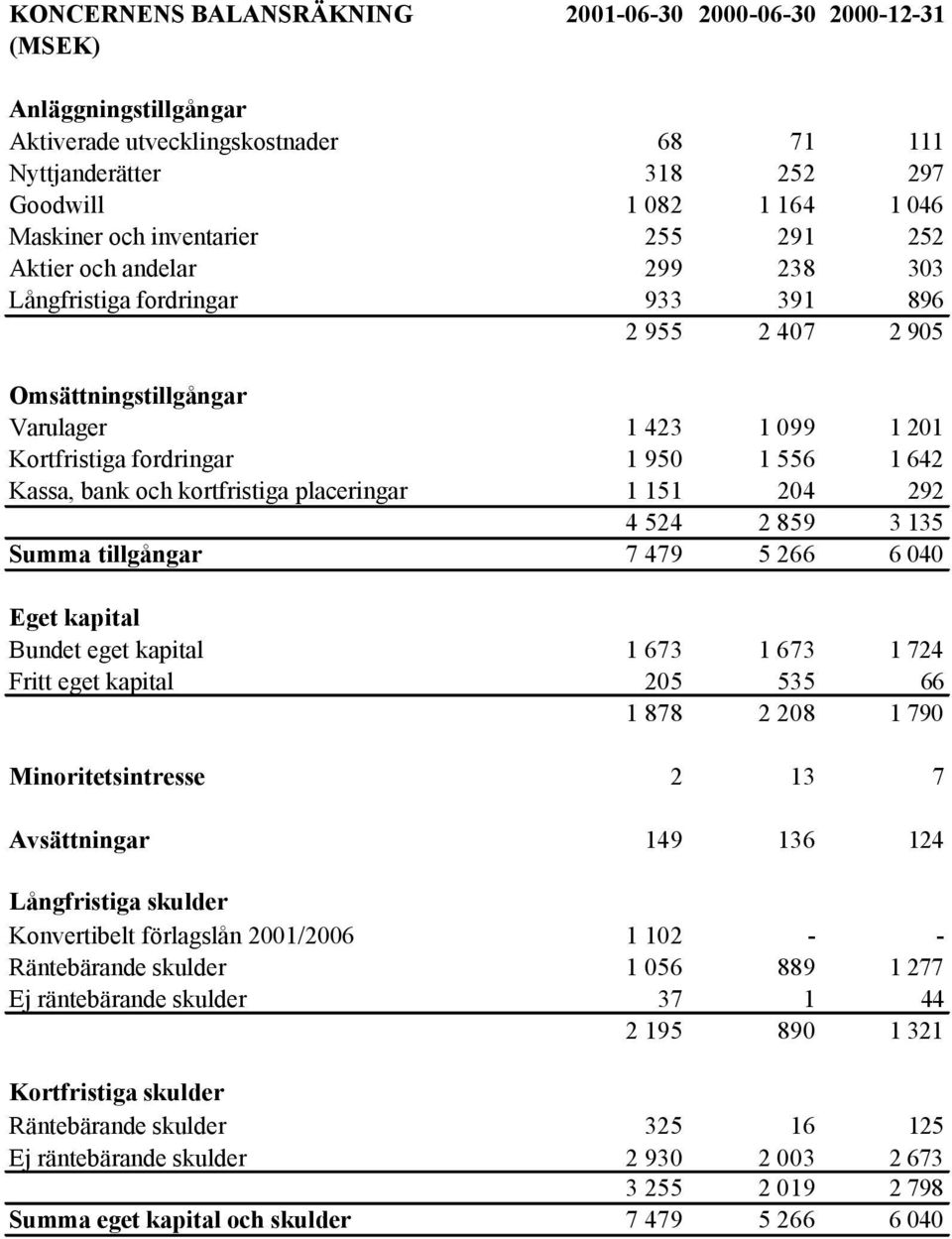 642 Kassa, bank och kortfristiga placeringar 1 151 204 292 4 524 2 859 3 135 Summa tillgångar 7 479 5 266 6 040 Eget kapital Bundet eget kapital 1 673 1 673 1 724 Fritt eget kapital 205 535 66 1 878