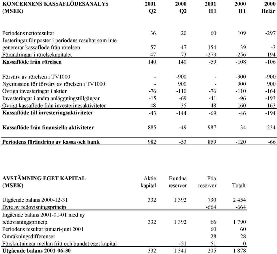 rörelsen i TV1000-900 - 900 900 Övriga investeringar i aktier -76-110 -76-110 -164 Investeringar i andra anläggningstillgångar -15-69 -41-96 -193 Övrigt kassaflöde från investeringsaktiviteter 48 35