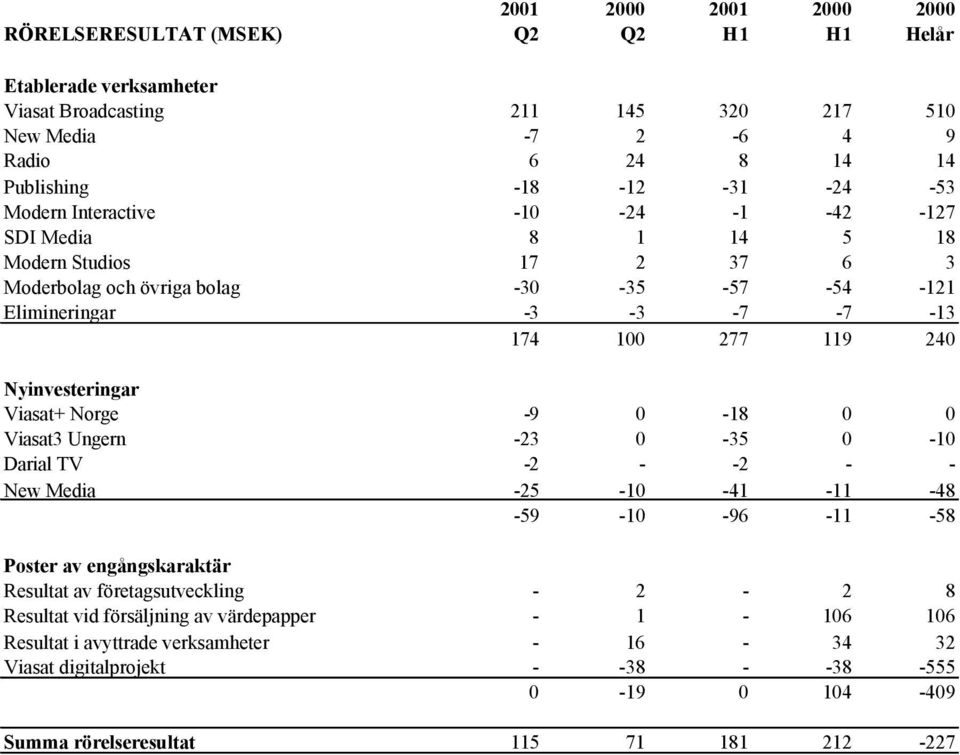 Nyinvesteringar Viasat+ Norge -9 0-18 0 0 Viasat3 Ungern -23 0-35 0-10 Darial TV -2 - -2 - - New Media -25-10 -41-11 -48-59 -10-96 -11-58 Poster av engångskaraktär Resultat av