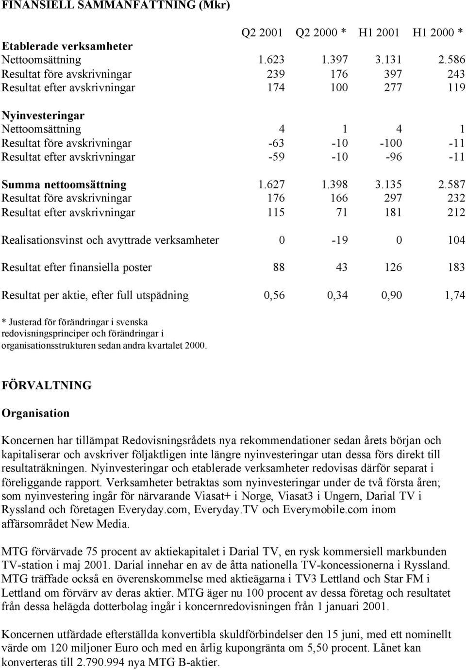 avskrivningar -59-10 -96-11 Summa nettoomsättning 1.627 1.398 3.135 2.