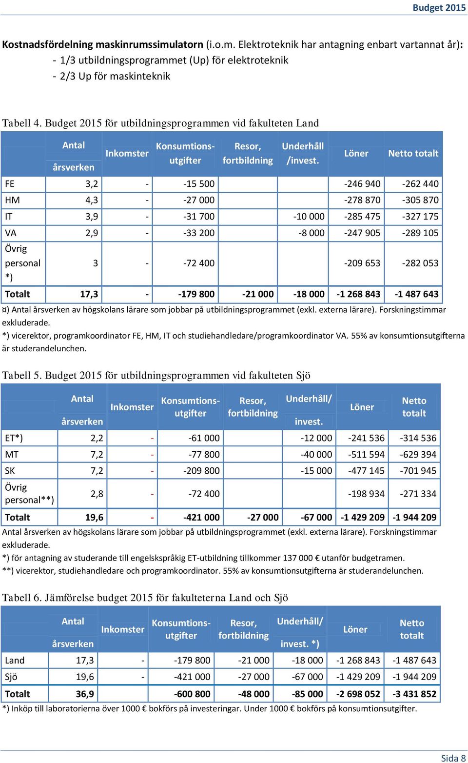 Löner Netto totalt FE 3,2 - -15 500-246 940-262 440 HM 4,3 - -27 000-278 870-305 870 IT 3,9 - -31 700-10 000-285 475-327 175 VA 2,9 - -33 200-8 000-247 905-289 105 Övrig personal *) 3 - -72 400-209