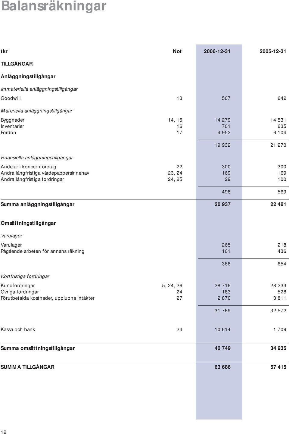 långfristiga fordringar 24, 25 29 100 498 569 Summa anläggningstillgångar 20 937 22 481 Omsättningstillgångar Varulager Varulager 265 218 Pågående arbeten för annans räkning 101 436 366 654