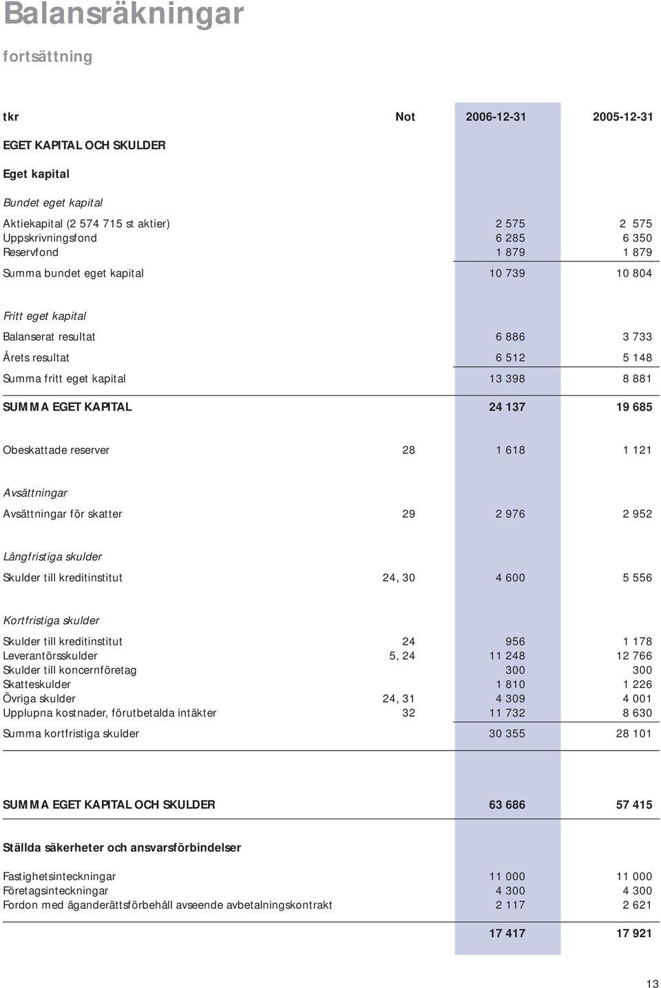 24 137 19 685 Obeskattade reserver 28 1 618 1 121 Avsättningar Avsättningar för skatter 29 2 976 2 952 Långfristiga skulder Skulder till kreditinstitut 24, 30 4 600 5 556 Kortfristiga skulder Skulder