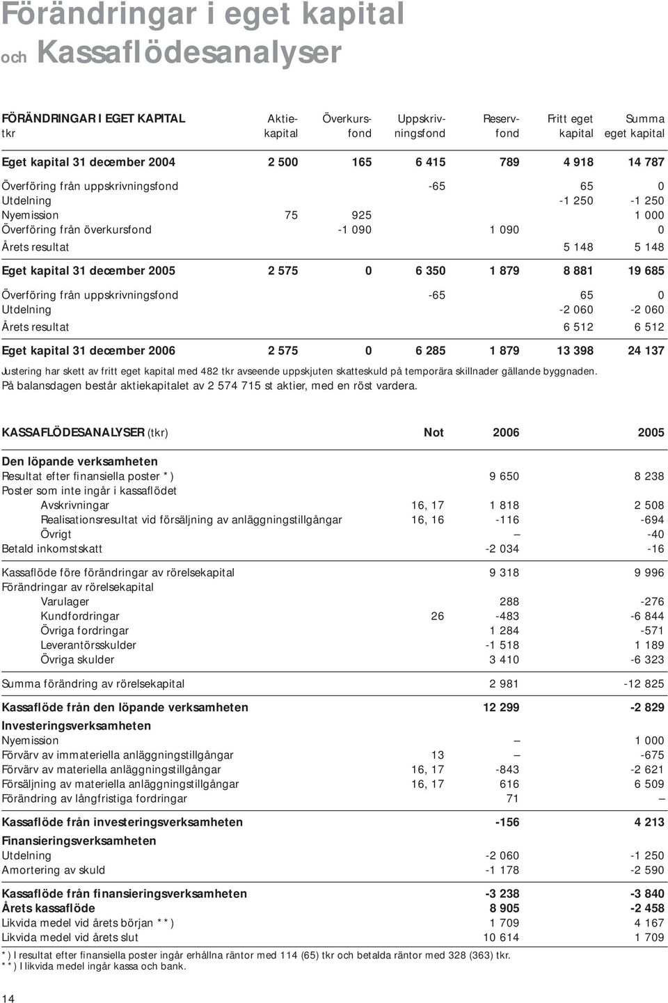 5 148 5 148 Eget kapital 31 december 2005 2 575 0 6 350 1 879 8 881 19 685 Överföring från uppskrivningsfond -65 65 0 Utdelning -2 060-2 060 Årets resultat 6 512 6 512 Eget kapital 31 december 2006 2