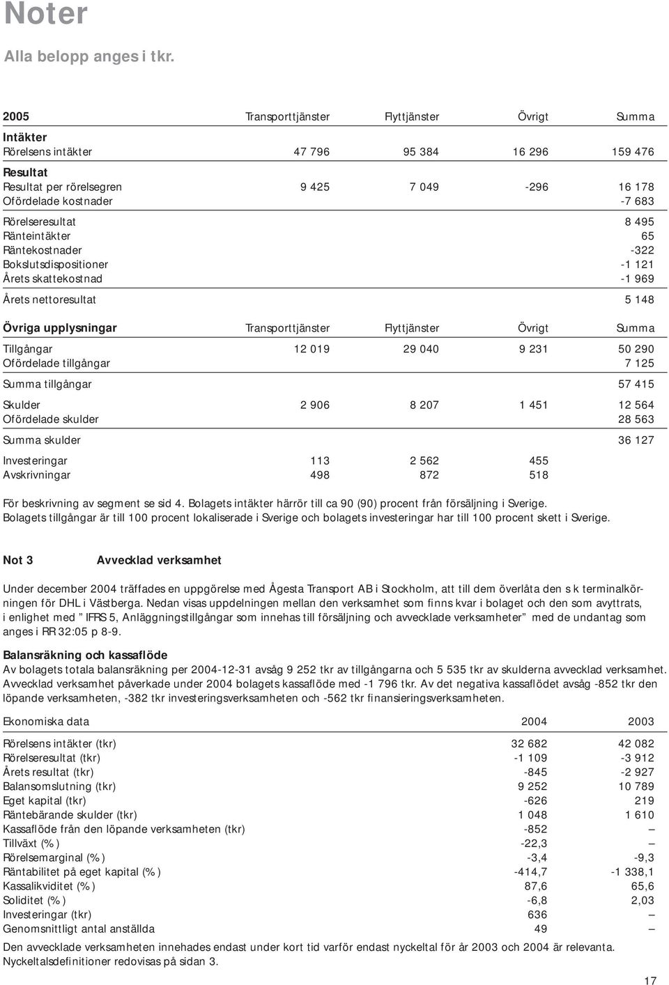 Rörelseresultat 8 495 Ränteintäkter 65 Räntekostnader -322 Bokslutsdispositioner -1 121 Årets skattekostnad -1 969 Årets nettoresultat 5 148 Övriga upplysningar Transporttjänster Flyttjänster Övrigt