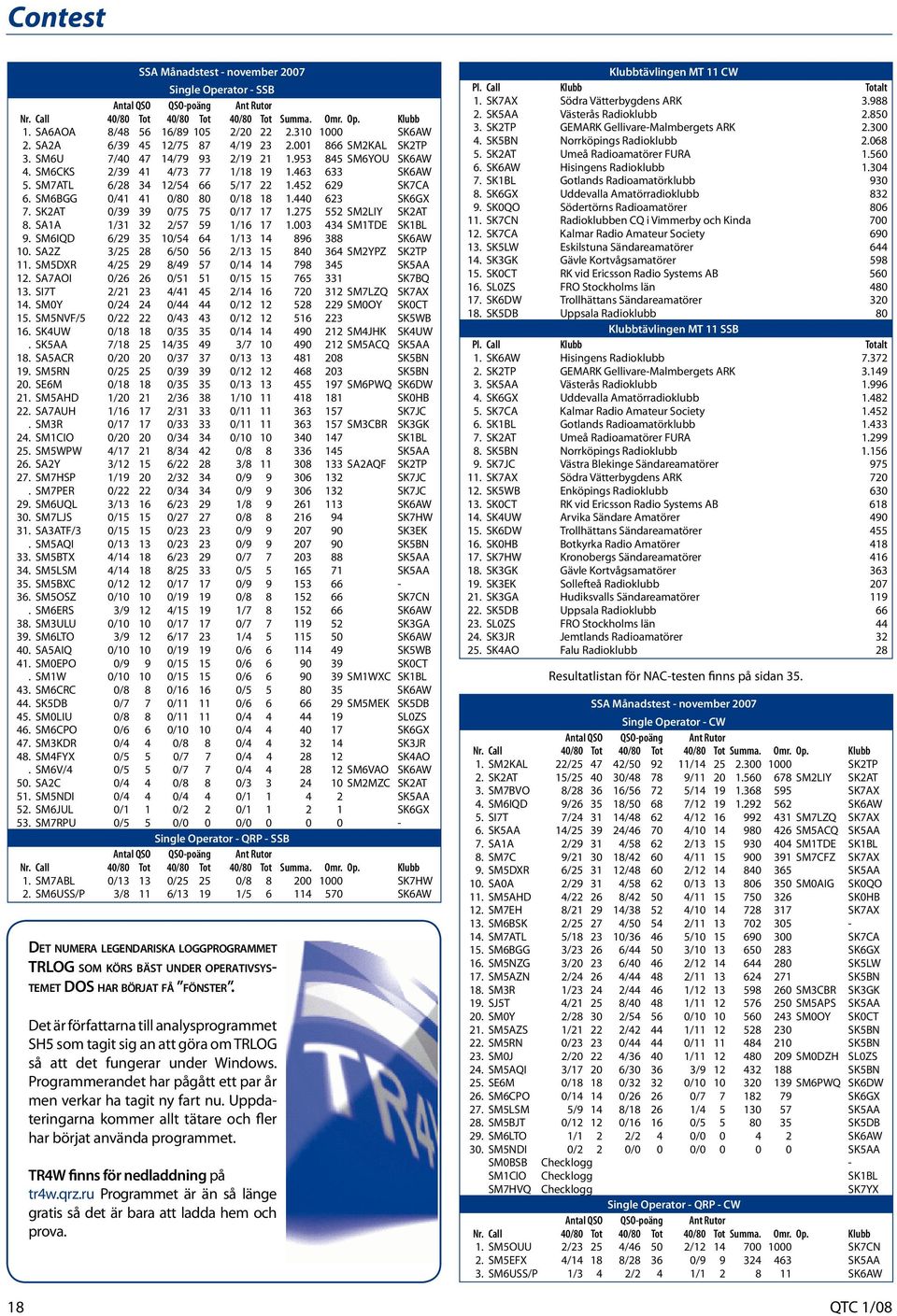 SM7ATL 6/28 34 12/54 66 5/17 22 1.452 629 SK7CA 6. SM6BGG 0/41 41 0/80 80 0/18 18 1.440 623 SK6GX 7. SK2AT 0/39 39 0/75 75 0/17 17 1.275 552 SM2LIY SK2AT 8. SA1A 1/31 32 2/57 59 1/16 17 1.