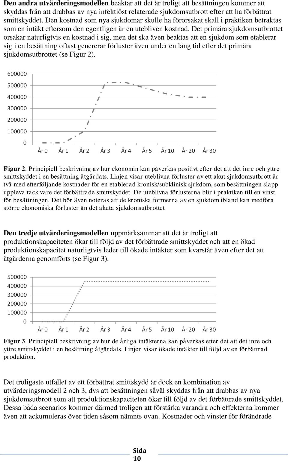 Det primära sjukdomsutbrottet orsakar naturligtvis en kostnad i sig, men det ska även beaktas att en sjukdom som etablerar sig i en besättning oftast genererar förluster även under en lång tid efter