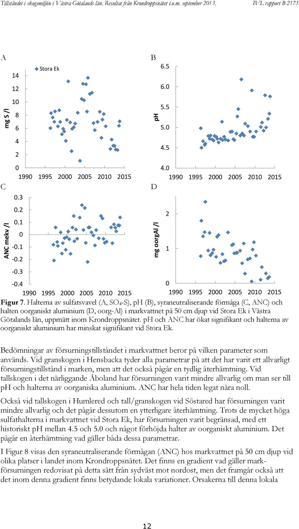 Halterna av sulfatsvavel (A, SO 4-S), ph (B), syraneutraliserande förmåga (C, ANC) och halten oorganiskt aluminium (D, oorg-al) i markvattnet på 5 cm djup vid Stora Ek i Västra Götalands län, uppmätt