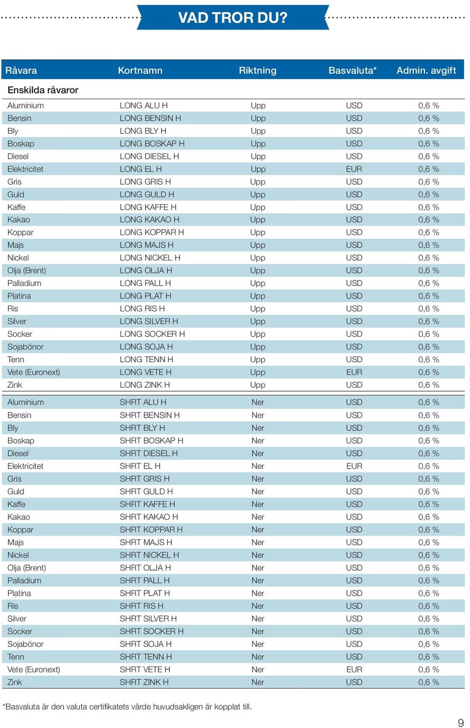 Elektricitet LONG EL H Upp EUR 0,6 % Gris LONG GRIS H Upp USD 0,6 % Guld LONG GULD H Upp USD 0,6 % Kaffe LONG KAFFE H Upp USD 0,6 % Kakao LONG KAKAO H Upp USD 0,6 % Koppar LONG KOPPAR H Upp USD 0,6 %