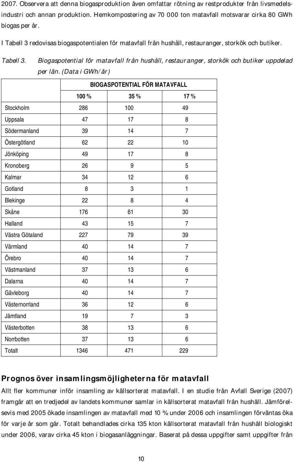(Data i GWh/år) BIOGASPOTENTIAL FÖR MATAVFALL 100 % 35 % 17 % Stockholm 286 100 49 Uppsala 47 17 8 Södermanland 39 14 7 Östergötland 62 22 10 Jönköping 49 17 8 Kronoberg 26 9 5 Kalmar 34 12 6 Gotland