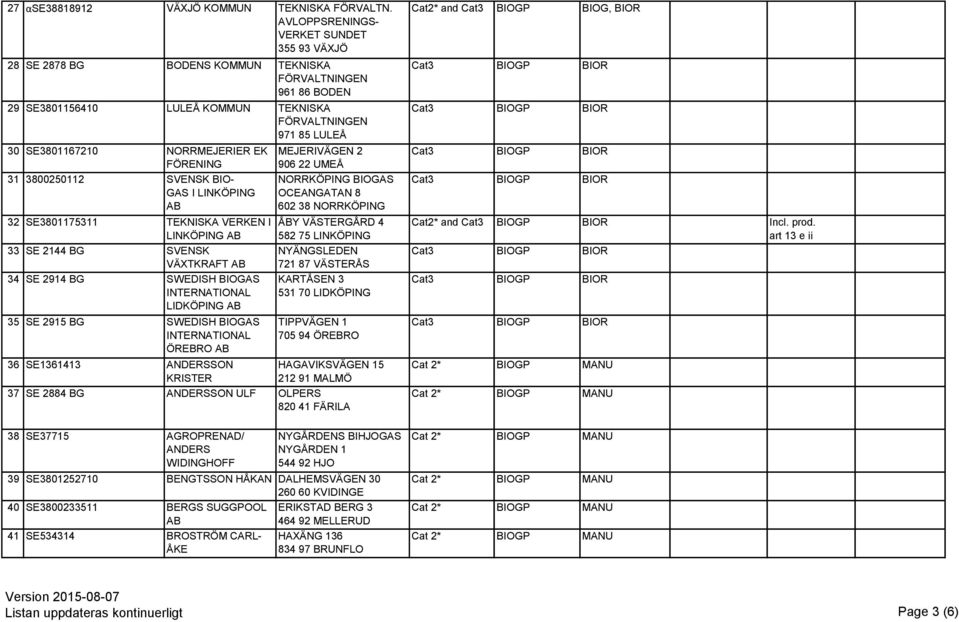 NORRMEJERIER EK FÖRENING 31 3800250112 SVENSK BIO- GAS I LINKÖPING 32 SE3801175311 TEKNISKA VERKEN I LINKÖPING 33 SE 2144 BG SVENSK VÄXTKRAFT 34 SE 2914 BG SWEDISH BIOGAS INTERNATIONAL LIDKÖPING 35