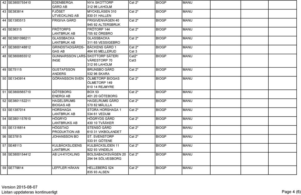 SKOTTORP SÄTERI INGE VÄRESTORP 70 312 95 LAHOLM 49 SE75115 GUSTAFSSON ANDERS BRUNSBO GÅRD 532 96 SKARA 50 SE1343914 GÖRANSSON SVEN ÖLMETORP BIOGAS ÖLMETORP 149 610 14 REJMYRE 51 SE3800565710 GÖTEBORG