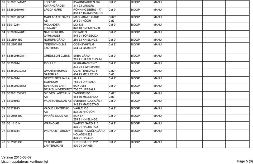 LANTBRUK ODENSVIHOLM 594 94 GAMLEBY 67 SE3800869811 OREDSSON GLENN SKEA GÅRD 281 91 HÄSSLEHOLM 68 SE758914 PYK ULF KURRACKEN 7 272 94 SIMRISHAMN 69 SE3800232312 QVANTENBURGS SÄTERI 70 SE946914