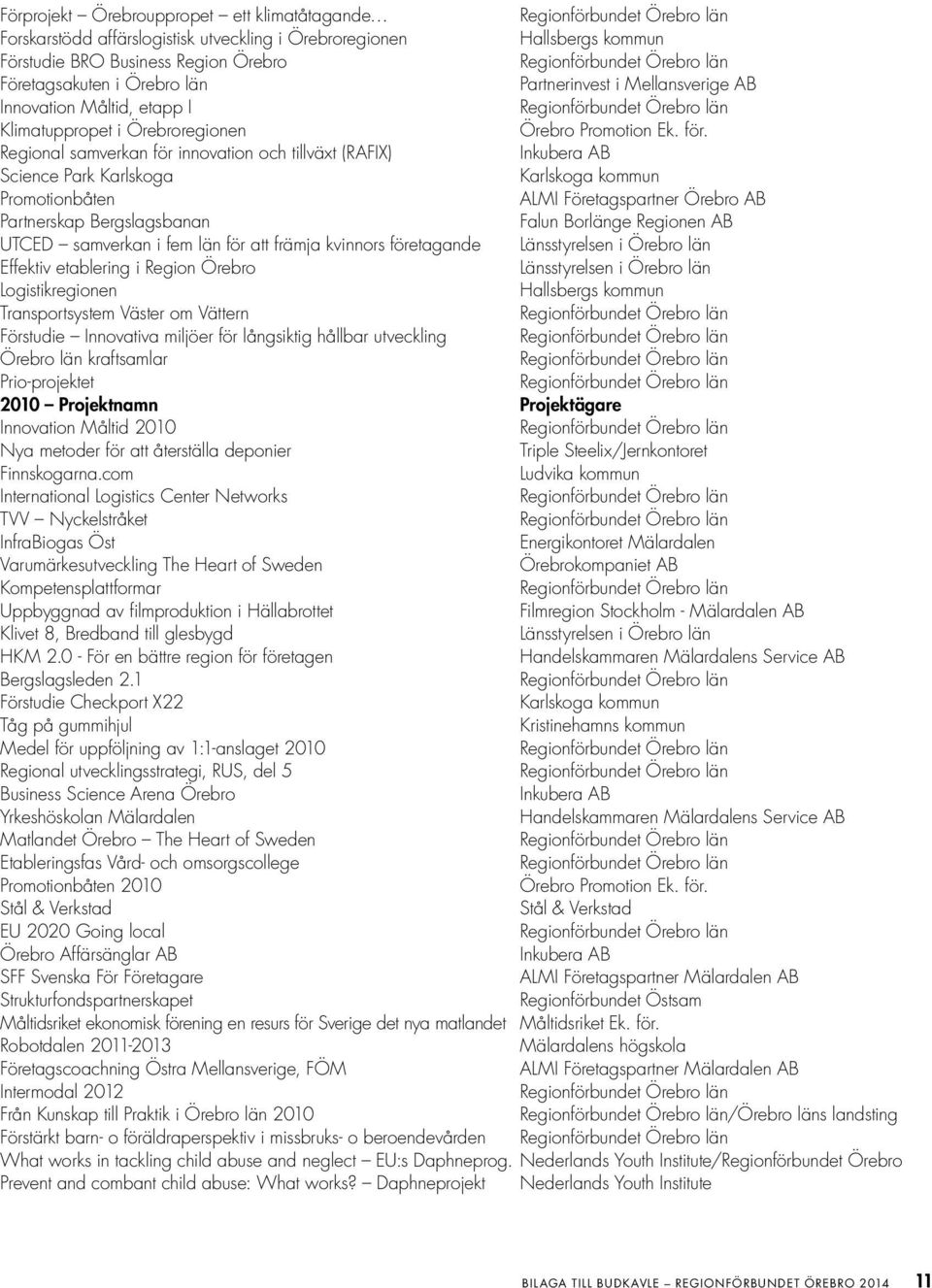 Regional samverkan för innovation och tillväxt (RAFIX) Inkubera AB Science Park Karlskoga Promotionbåten ALMI Företagspartner Örebro AB Partnerskap Bergslagsbanan Falun Borlänge Regionen AB UTCED