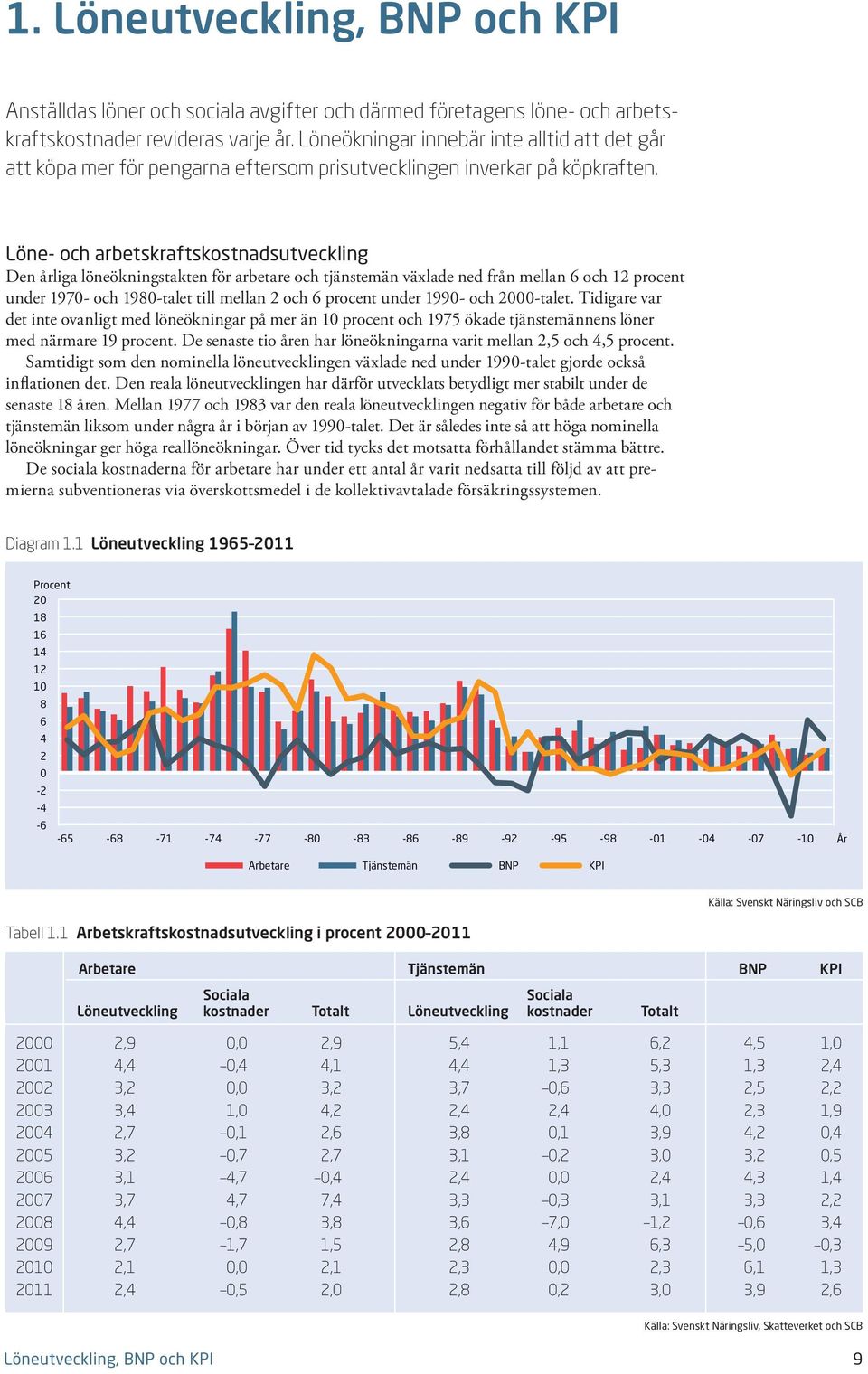 Löne- och arbetskraftskostnadsutveckling Den årliga löneökningstakten för arbetare och tjänstemän växlade ned från mellan 6 och 12 procent under 197- och 198-talet till mellan 2 och 6 procent under