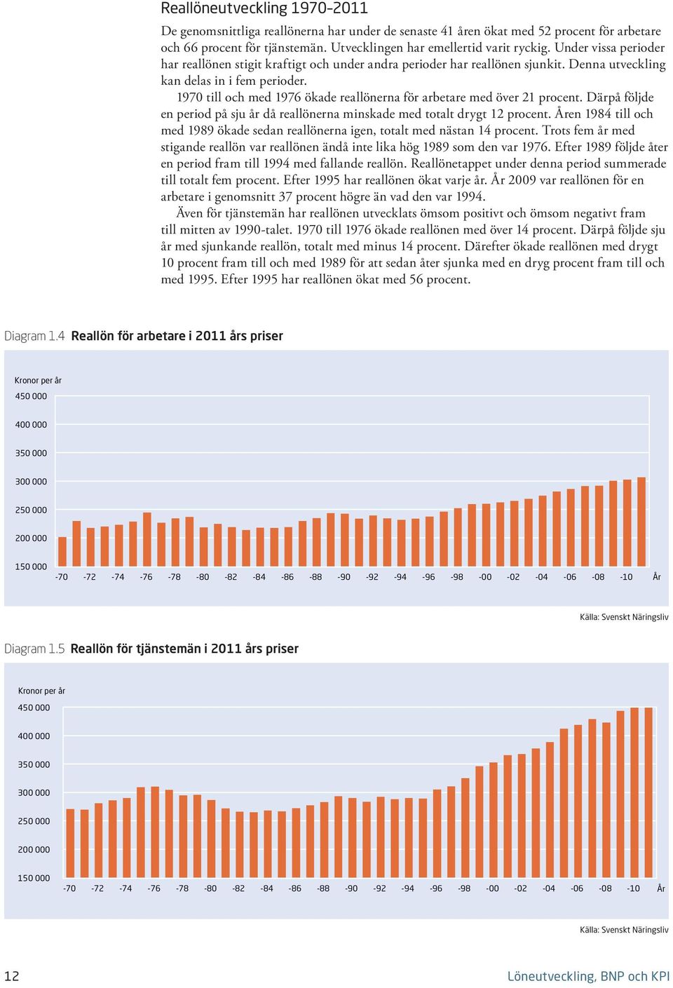 197 till och med 1976 ökade reallönerna för arbetare med över 21 procent. Därpå följde en period på sju år då reallönerna minskade med totalt drygt 12 procent.