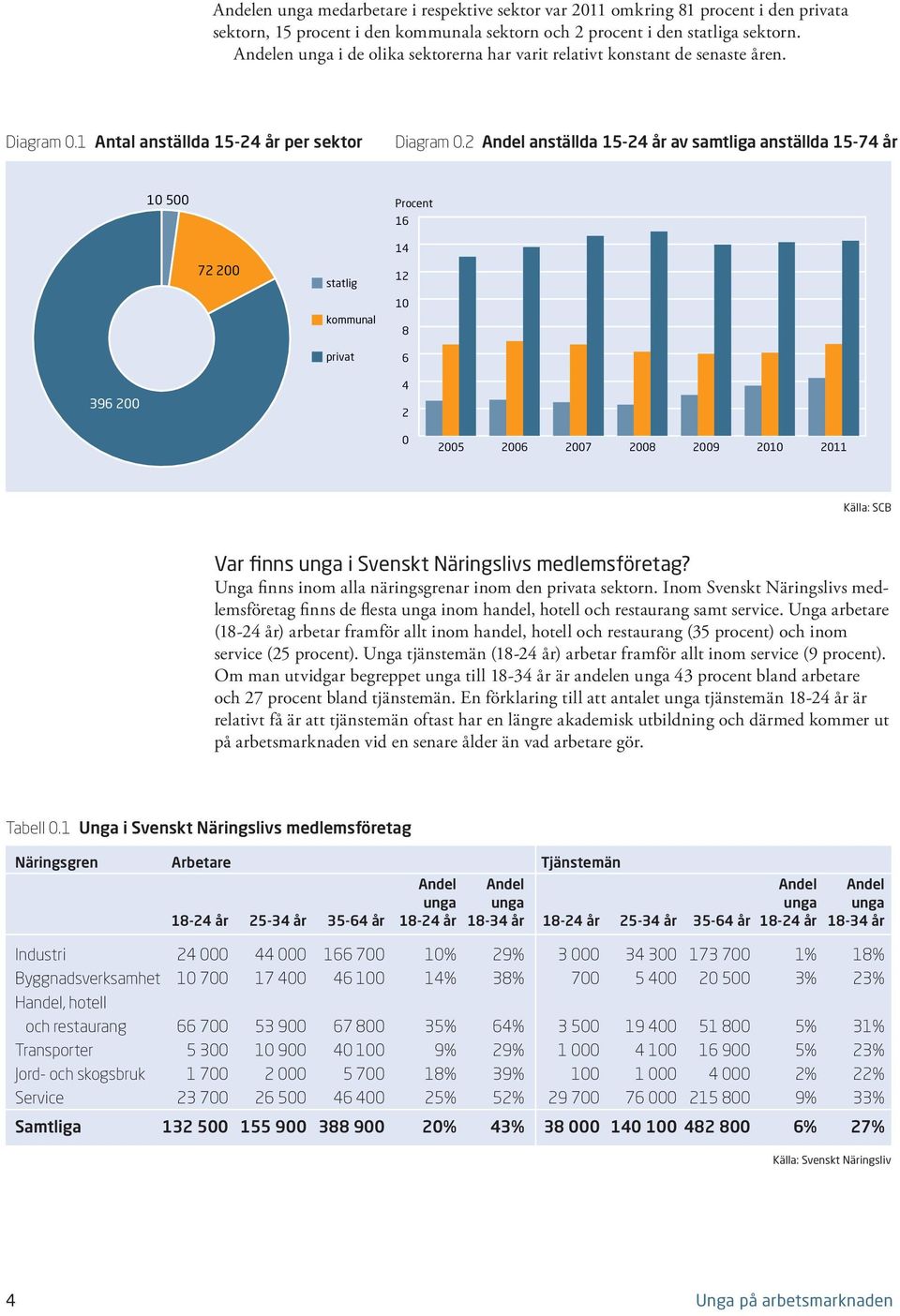 2 Andel anställda 15-24 år av samtliga anställda 15-74 år 1 5 Procent 16 72 2 statlig kommunal privat 14 12 1 8 6 396 2 4 2 25 26 27 28 29 21 211 Källa: SCB Var finns unga i Svenskt Näringslivs