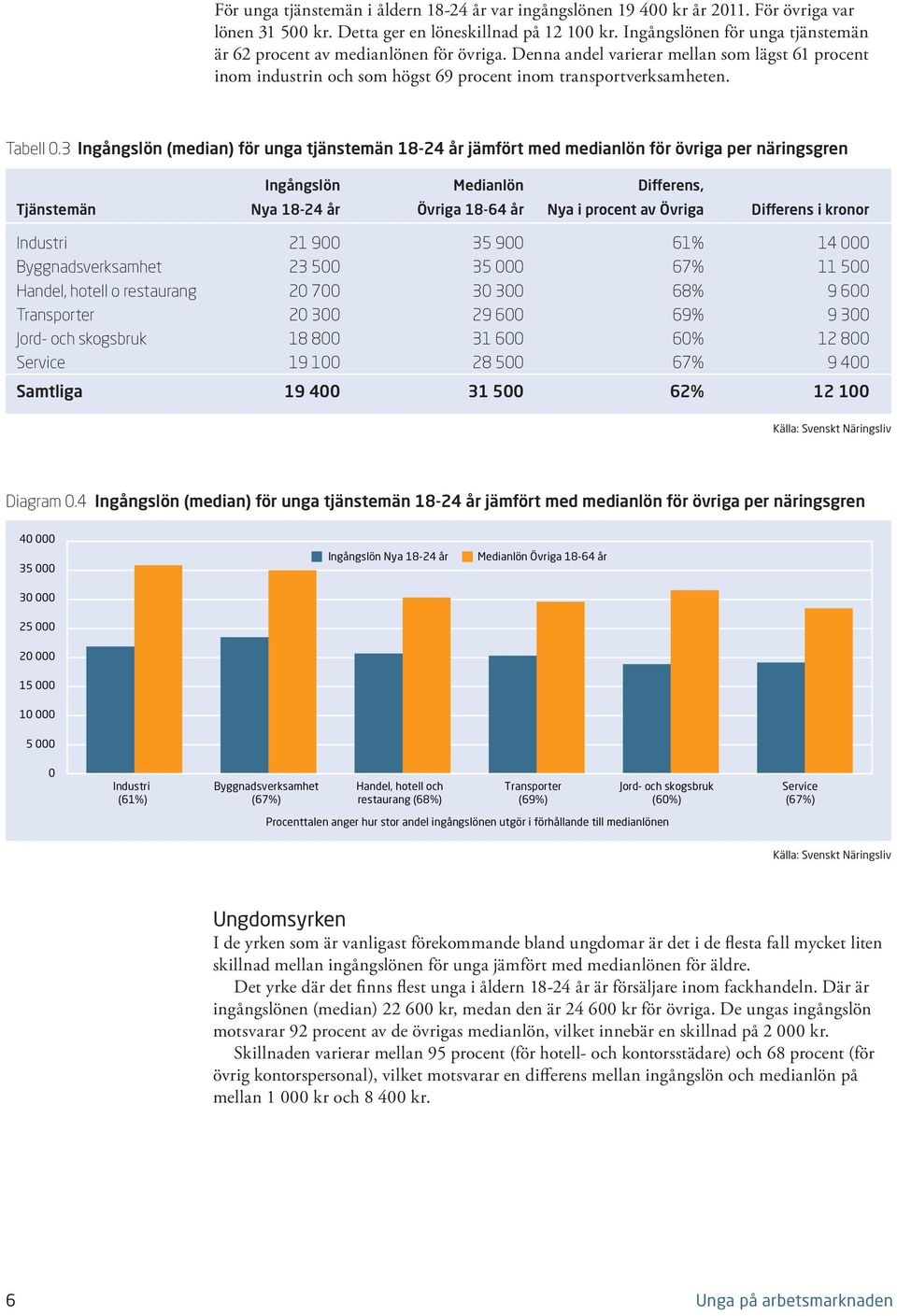 3 Ingångslön (median) för unga tjänstemän 18-24 år jämfört med medianlön för övriga per näringsgren Ingångslön Medianlön Differens, Tjänstemän Nya 18-24 år Övriga 18-64 år Nya i procent av Övriga