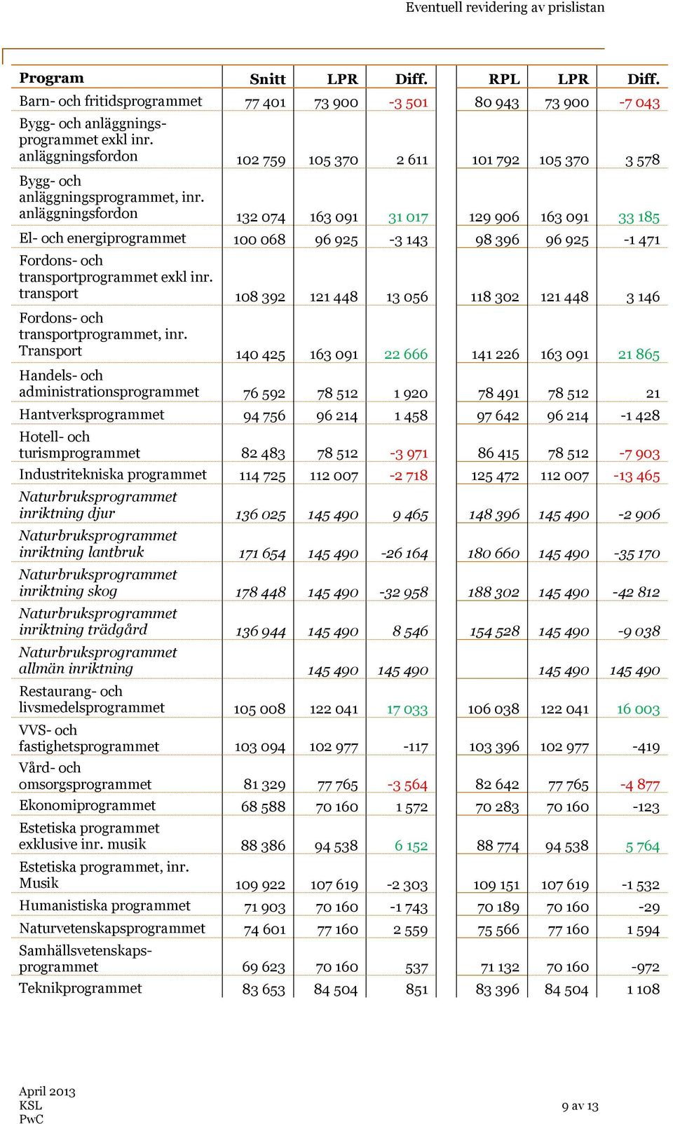 anläggningsfordon 132 074 163 091 31 017 129 906 163 091 33 185 El- och energiprogrammet 100 068 96 925-3 143 98 396 96 925-1 471 Fordons- och transportprogrammet exkl inr.