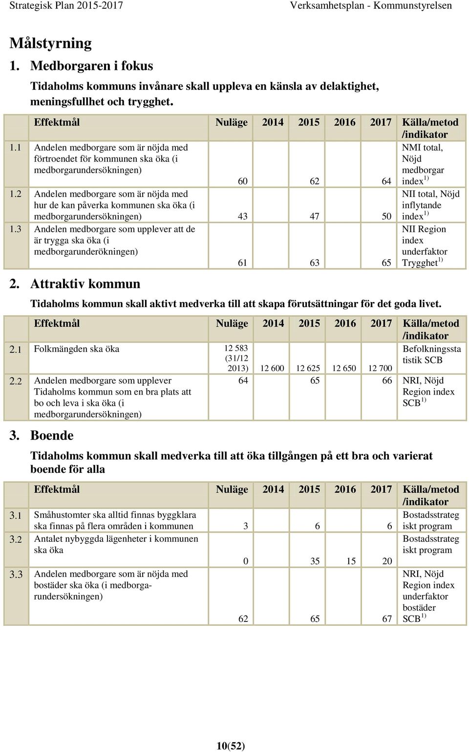 1 Andelen medborgare som är nöjda med förtroendet för kommunen ska öka (i medborgarundersökningen) NMI total, Nöjd medborgar 60 62 64 index 1) 1.