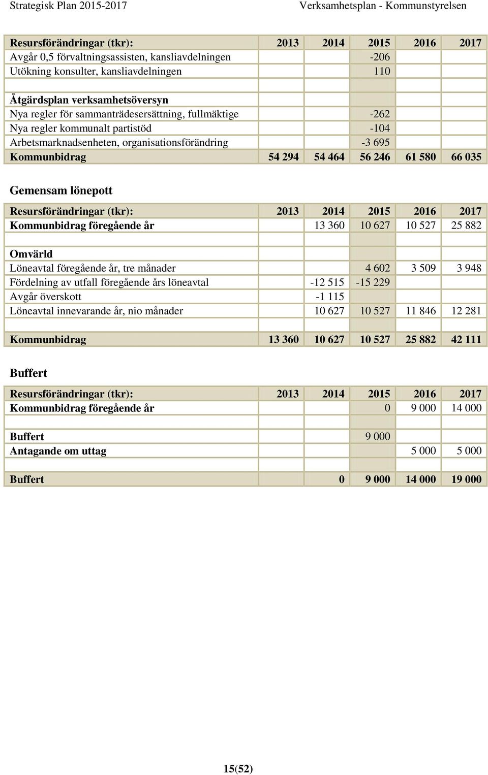 61 580 66 035 Gemensam lönepott Resursförändringar (tkr): 2013 2014 2015 2016 2017 Kommunbidrag föregående år 13 360 10 627 10 527 25 882 Omvärld Löneavtal föregående år, tre månader 4 602 3 509 3