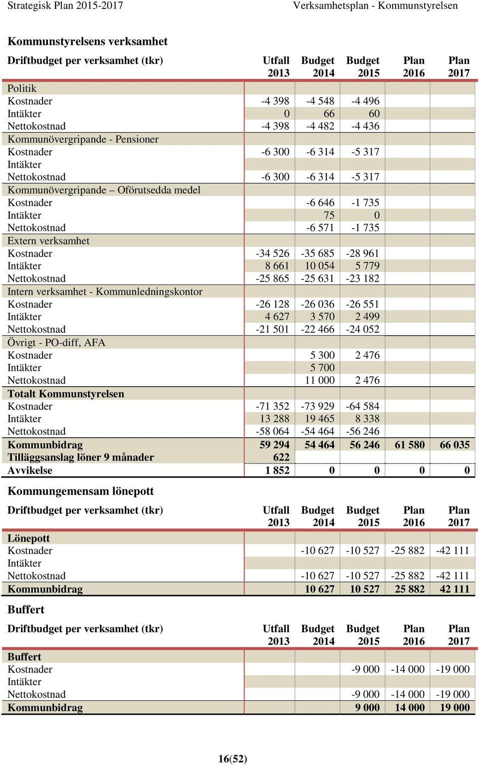 Intäkter 75 0 Nettokostnad -6 571-1 735 Extern verksamhet Kostnader -34 526-35 685-28 961 Intäkter 8 661 10 054 5 779 Nettokostnad -25 865-25 631-23 182 Intern verksamhet - Kommunledningskontor