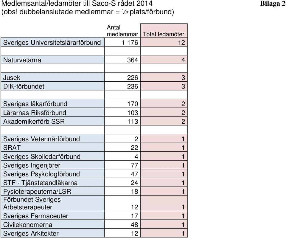 DIK-förbundet 236 3 Sveriges läkarförbund 170 2 Lärarnas Riksförbund 103 2 Akademikerförb SSR 113 2 Sveriges Veterinärförbund 2 1 SRAT 22 1 Sveriges