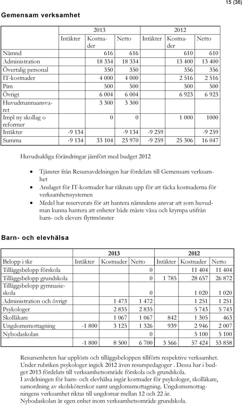 Summa -9 134 33 104 23 970-9 259 25 306 16 047 Huvudsakliga förändringar jämfört med budget 2012 Tjänster från Resursavdelningen har fördelats till Gemensam verksamhet Anslaget för IT-kostnader har