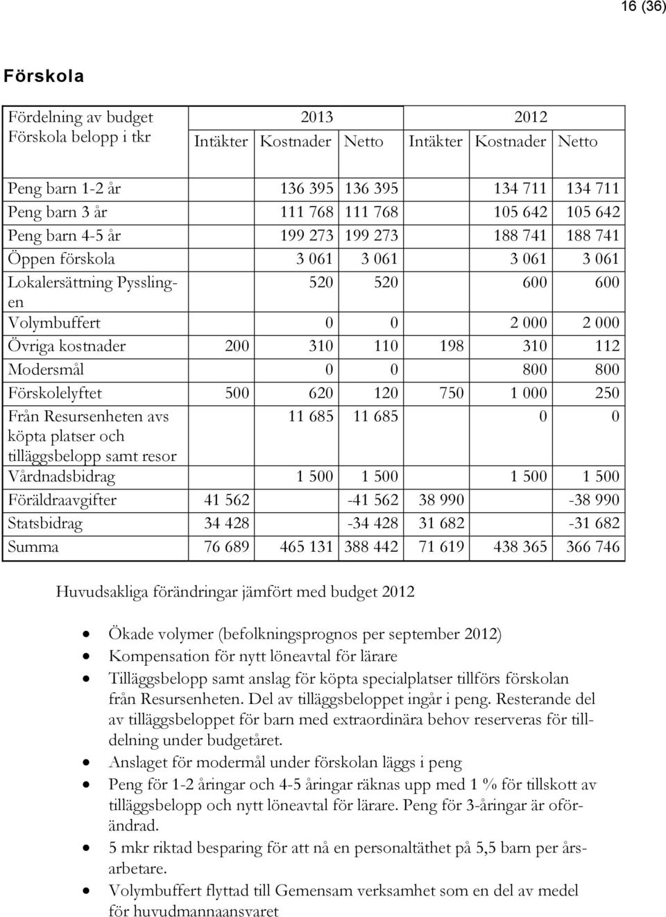 310 110 198 310 112 Modersmål 0 0 800 800 Förskolelyftet 500 620 120 750 1 000 250 Från Resursenheten avs 11 685 11 685 0 0 köpta platser och tilläggsbelopp samt resor Vårdnadsbidrag 1 500 1 500 1