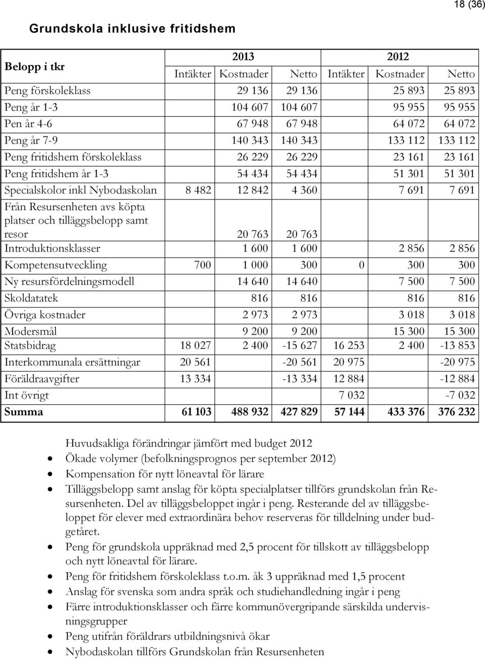 Specialskolor inkl Nybodaskolan 8 482 12 842 4 360 7 691 7 691 Från Resursenheten avs köpta platser och tilläggsbelopp samt resor 20 763 20 763 Introduktionsklasser 1 600 1 600 2 856 2 856