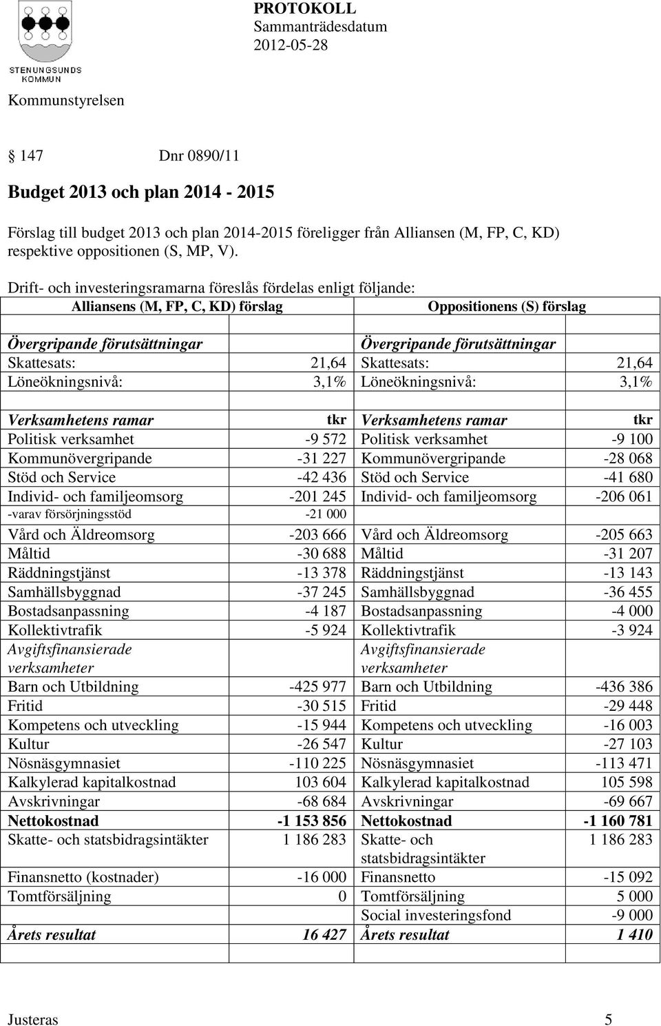 21,64 Skattesats: 21,64 Löneökningsnivå: 3,1% Löneökningsnivå: 3,1% Verksamhetens ramar tkr Verksamhetens ramar tkr Politisk verksamhet -9 572 Politisk verksamhet -9 100 Kommunövergripande -31 227