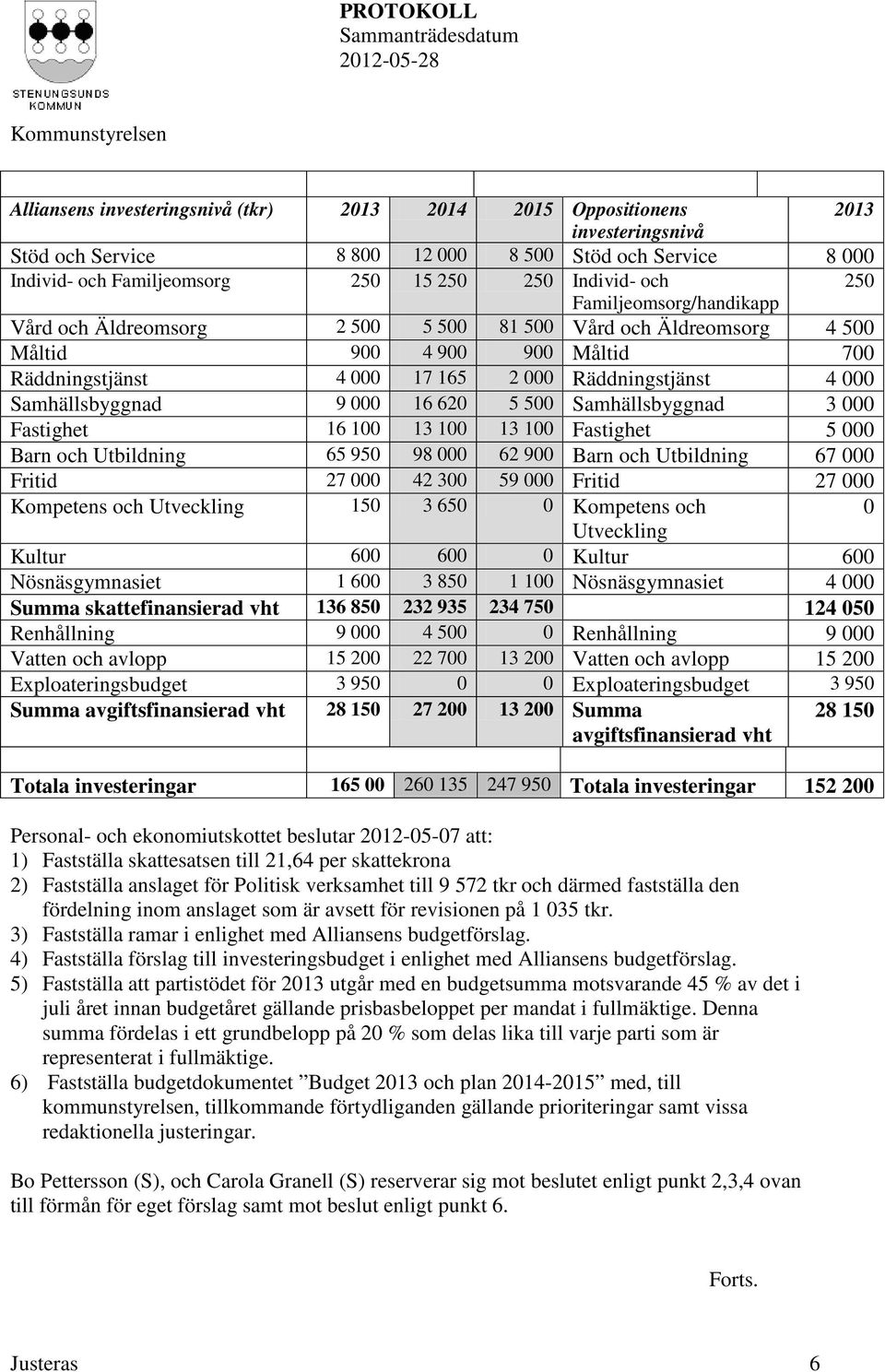 9 000 16 620 5 500 Samhällsbyggnad 3 000 Fastighet 16 100 13 100 13 100 Fastighet 5 000 Barn och Utbildning 65 950 98 000 62 900 Barn och Utbildning 67 000 Fritid 27 000 42 300 59 000 Fritid 27 000