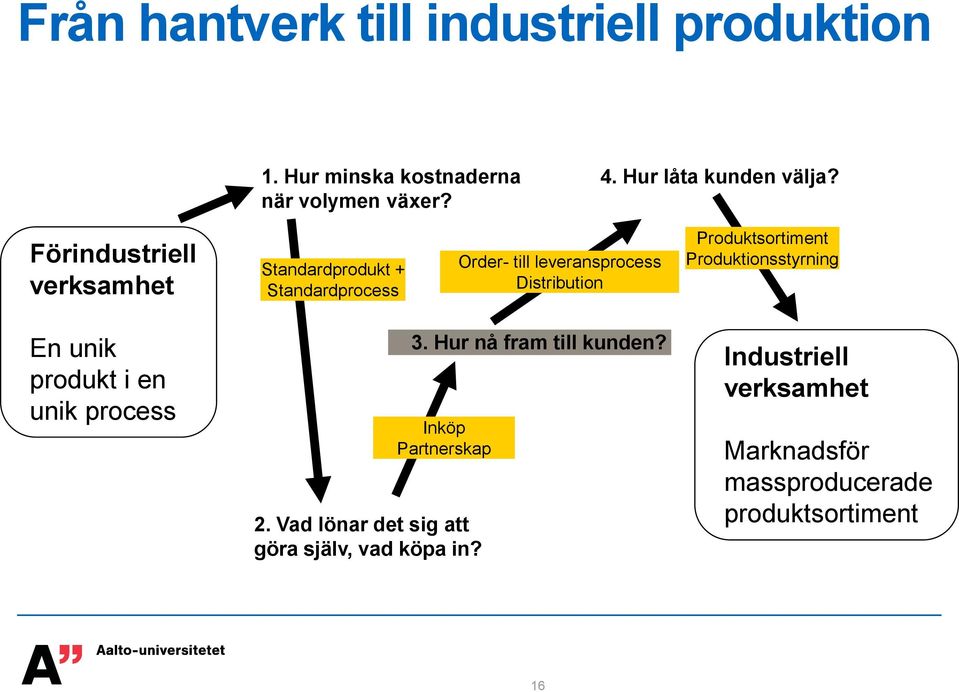 Produktsortiment Produktionsstyrning En unik produkt i en unik process 2.