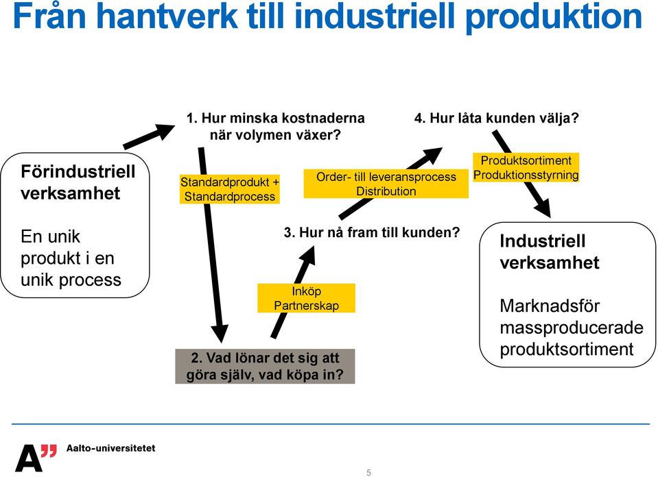 Produktsortiment Produktionsstyrning En unik produkt i en unik process 2.