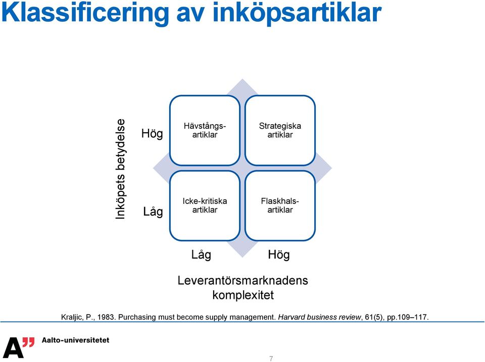 Flaskhalsartiklar Låg Hög Leverantörsmarknadens komplexitet Kraljic, P.