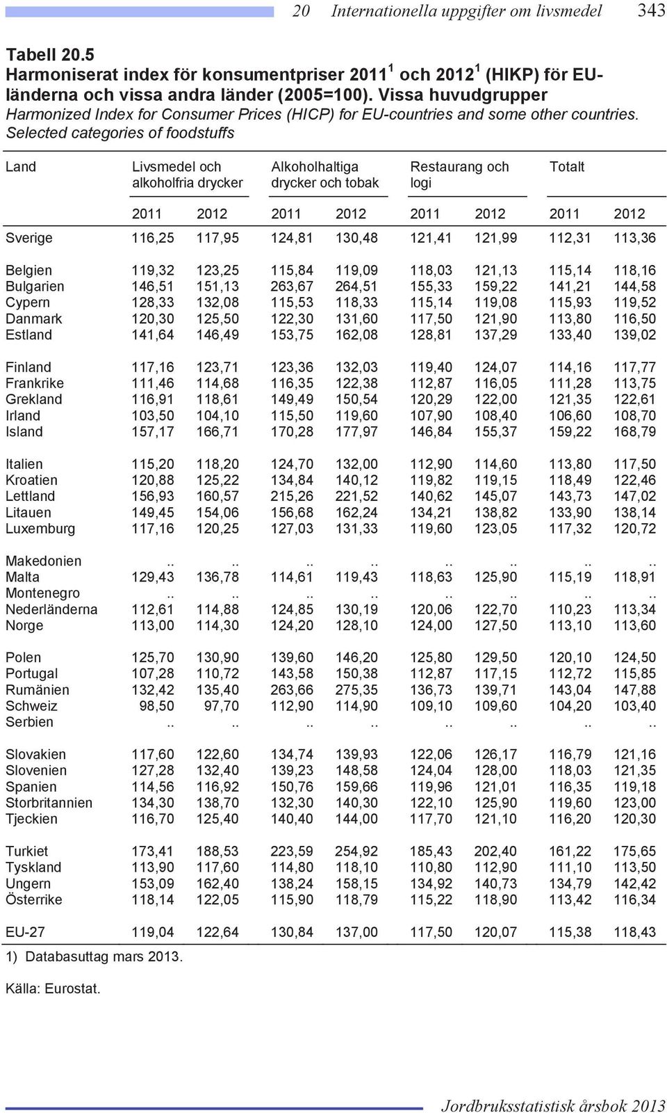 Selected categories of foodstuffs Land Livsmedel och alkoholfria drycker Alkoholhaltiga drycker och tobak Restaurang och logi Totalt 2011 2012 2011 2012 2011 2012 2011 2012 Sverige 116,25 117,95