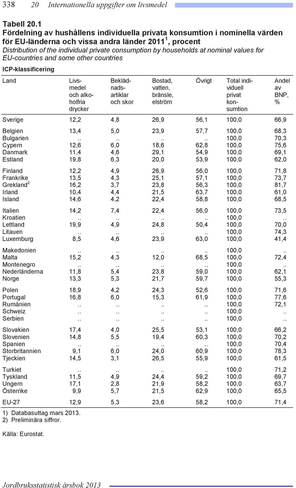 at nominal values for EU-countries and some other countries ICP-klassificering Land Livsmedel och alkoholfria drycker Beklädnadsartiklar och skor Bostad, vatten, bränsle, elström Övrigt Total