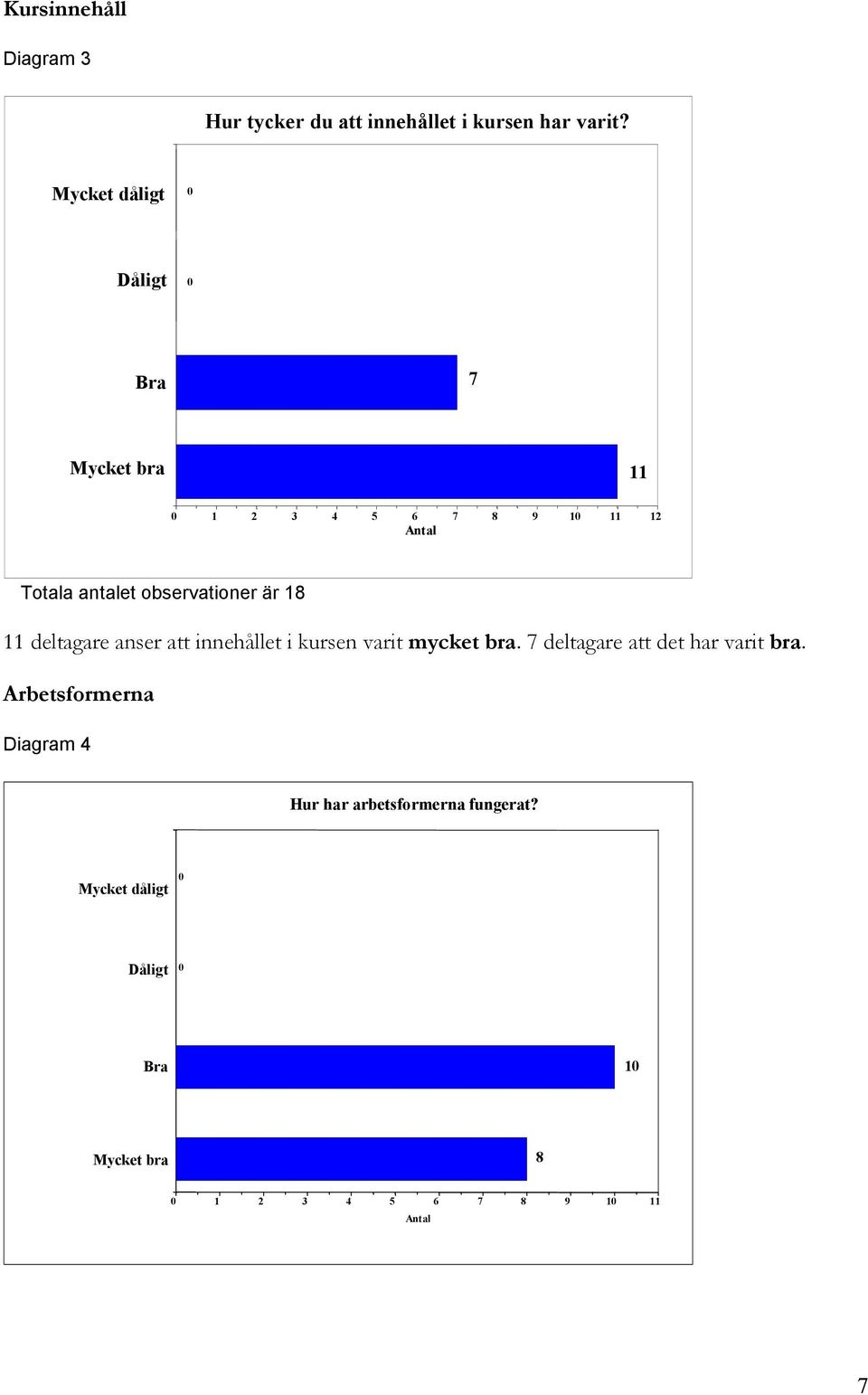 innehållet i kursen varit mycket bra. 7 deltagare att det har varit bra.