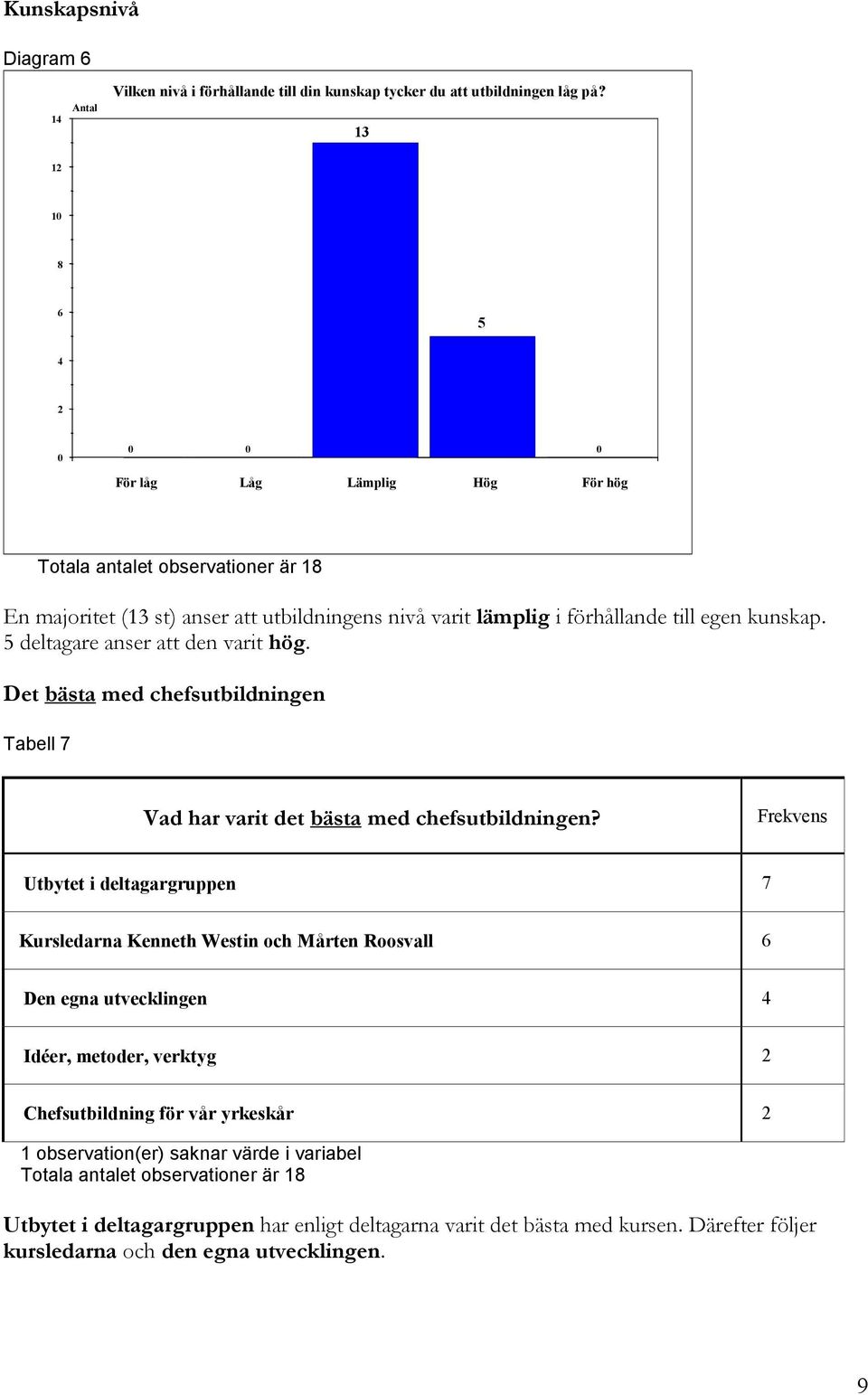 5 deltagare anser att den varit hög. Det bästa med chefsutbildningen Tabell 7 Vad har varit det bästa med chefsutbildningen?