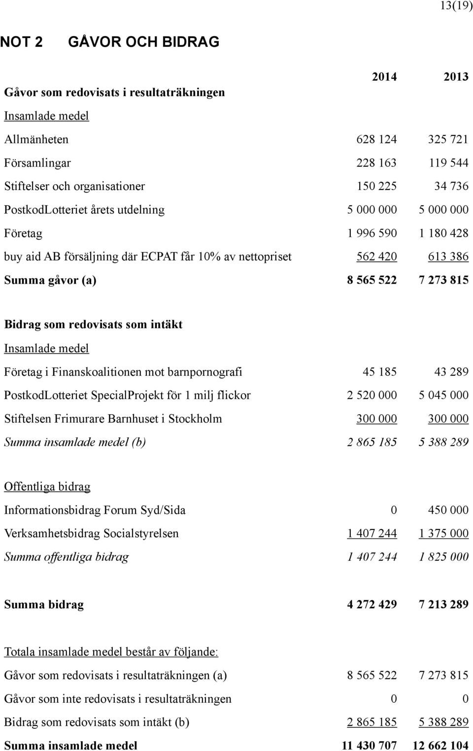 PostkodLotteriet årets utdelning 5 000 000 5 000 000 Företag 1 996 590 1 180 428 buy aid AB försäljning där ECPAT får 10% av nettopriset 562 420 613 386 Summa gåvor (a) 8 565 522 7 273 815 Bidrag som