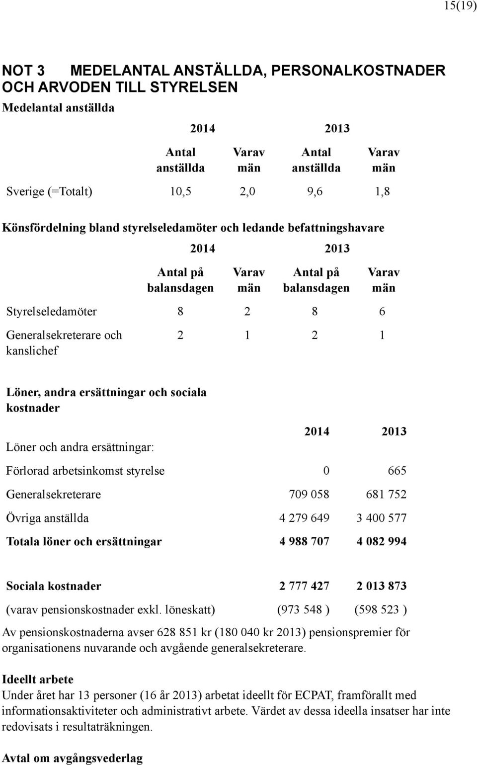 Könsfördelning bland styrelseledamöter och ledande befattningshavare Antal på balansdagen 2014 2013 Varav män Antal på balansdagen Styrelseledamöter 8 2 8 6 Generalsekreterare och kanslichef Varav