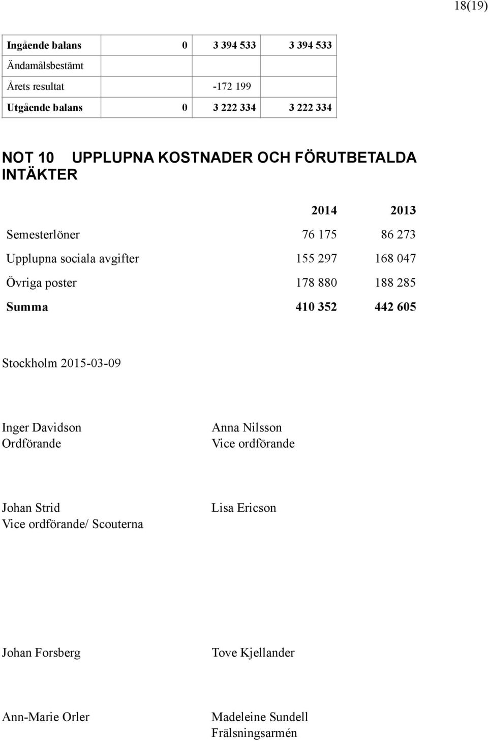 UPPLUPNA KOSTNADER OCH FÖRUTBETALDA INTÄKTER 2014 2013 Semesterlöner 76 175 86 273 Upplupna sociala avgifter 155 297 168 047