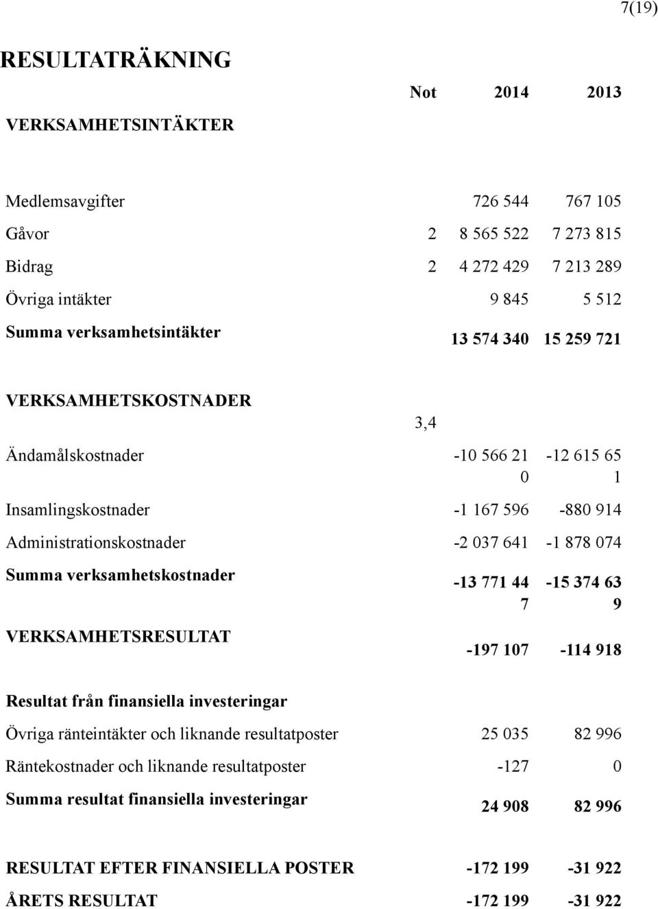 878 074 Summa verksamhetskostnader VERKSAMHETSRESULTAT -13 771 44 7-15 374 63 9-197 107-114 918 Resultat från finansiella investeringar Övriga ränteintäkter och liknande resultatposter 25