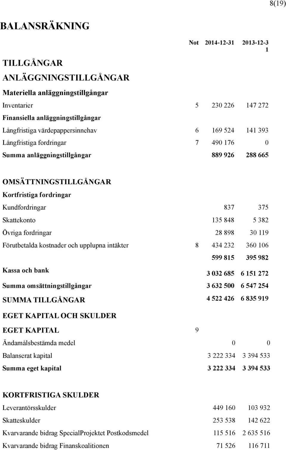 135 848 5 382 Övriga fordringar 28 898 30 119 Förutbetalda kostnader och upplupna intäkter 8 434 232 360 106 599 815 395 982 Kassa och bank 3 032 685 6 151 272 Summa omsättningstillgångar 3 632 500 6