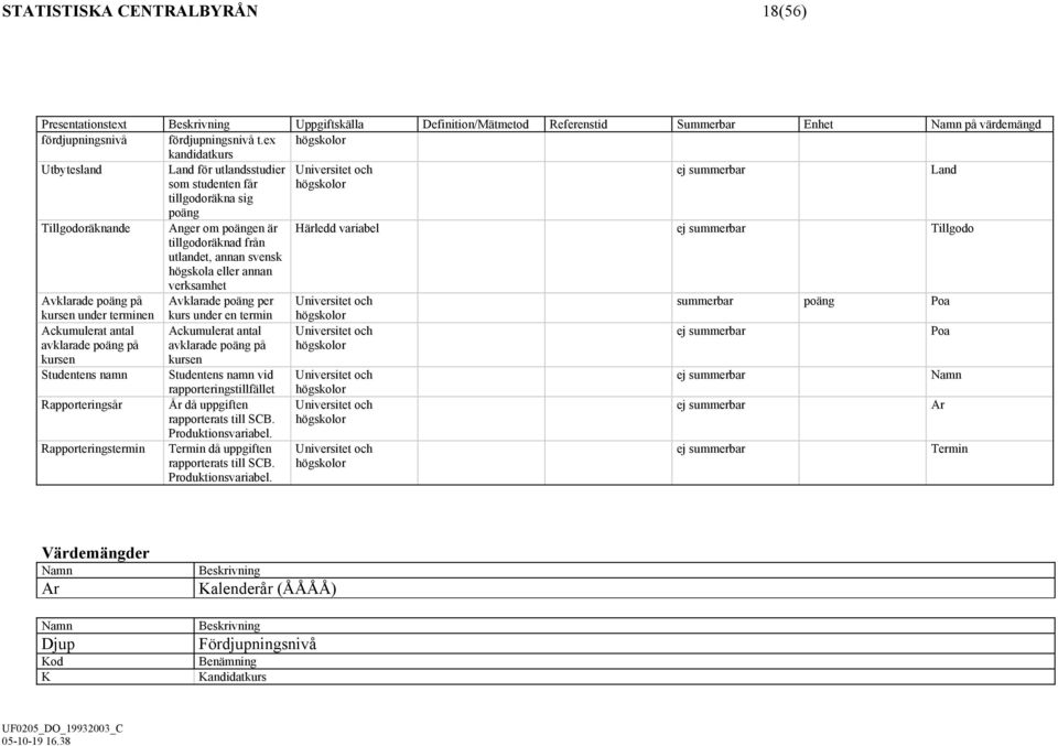 variabel ej summerbar Tillgodo tillgodoräknad från utlandet, annan svensk högskola eller annan verksamhet Avklarade poäng på Avklarade poäng per Universitet och summerbar poäng Poa kursen under